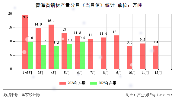 青海省鋁材產(chǎn)量分月（當月值）統(tǒng)計