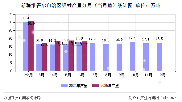 新疆維吾爾自治區(qū)鋁材產(chǎn)量分月（當月值）統(tǒng)計圖