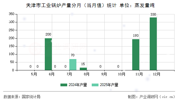 天津市工業(yè)鍋爐產(chǎn)量分月（當(dāng)月值）統(tǒng)計(jì)