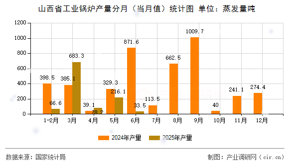 山西省工業(yè)鍋爐產(chǎn)量分月(當(dāng)月值)統(tǒng)計圖 山西省工業(yè)鍋爐產(chǎn)量分月(當(dāng)月值)統(tǒng)計圖