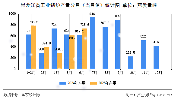黑龍江省工業(yè)鍋爐產(chǎn)量分月（當月值）統(tǒng)計圖