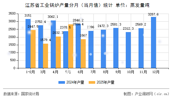 江蘇省工業(yè)鍋爐產(chǎn)量分月（當(dāng)月值）統(tǒng)計(jì)