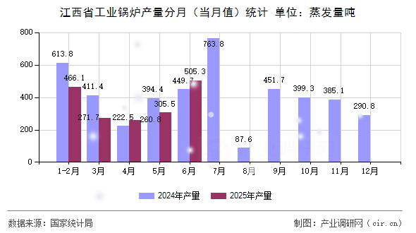 江西省工業(yè)鍋爐產(chǎn)量分月（當月值）統(tǒng)計