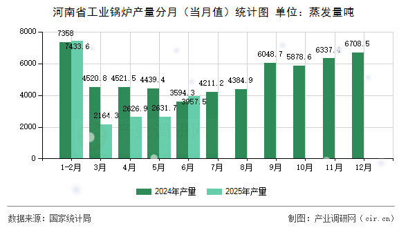 河南省工業(yè)鍋爐產(chǎn)量分月(當(dāng)月值)統(tǒng)計圖 河南省工業(yè)鍋爐產(chǎn)量分月(當(dāng)月值)統(tǒng)計圖