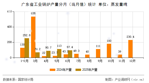 廣東省工業(yè)鍋爐產(chǎn)量分月（當(dāng)月值）統(tǒng)計(jì)