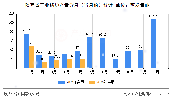 陜西省工業(yè)鍋爐產量分月（當月值）統(tǒng)計