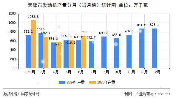 天津市發(fā)動機產(chǎn)量分月（當月值）統(tǒng)計圖