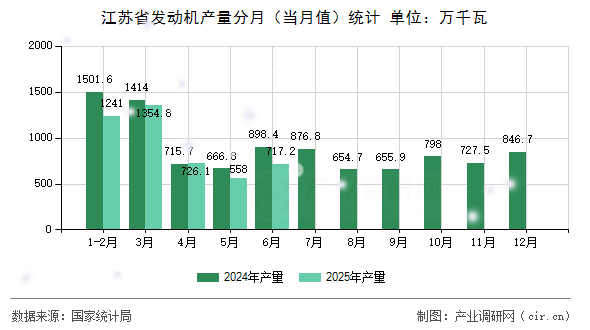 江蘇省發(fā)動機產(chǎn)量分月（當(dāng)月值）統(tǒng)計