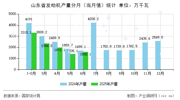 山東省發(fā)動(dòng)機(jī)產(chǎn)量分月(當(dāng)月值)統(tǒng)計(jì) 山東省發(fā)動(dòng)機(jī)產(chǎn)量分月(當(dāng)月值)統(tǒng)計(jì)