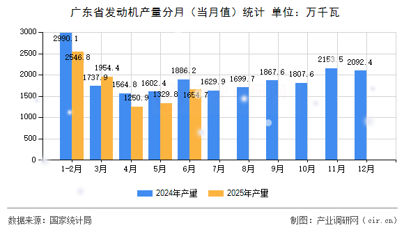 廣東省發(fā)動(dòng)機(jī)產(chǎn)量分月（當(dāng)月值）統(tǒng)計(jì)