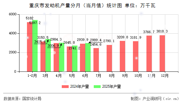 重慶市發(fā)動(dòng)機(jī)產(chǎn)量分月（當(dāng)月值）統(tǒng)計(jì)圖