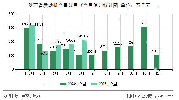 陜西省發(fā)動(dòng)機(jī)產(chǎn)量分月(當(dāng)月值)統(tǒng)計(jì)圖 陜西省發(fā)動(dòng)機(jī)產(chǎn)量分月(當(dāng)月值)統(tǒng)計(jì)圖