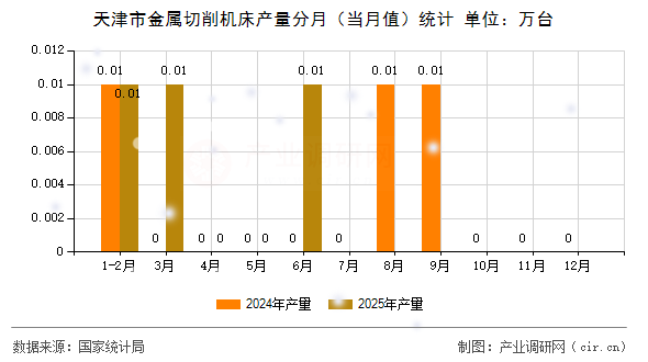 天津市金屬切削機床產(chǎn)量分月（當月值）統(tǒng)計