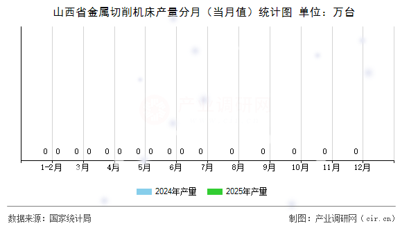 山西省金屬切削機(jī)床產(chǎn)量分月（當(dāng)月值）統(tǒng)計(jì)圖