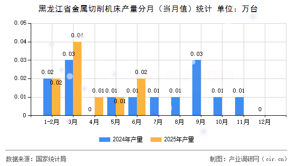 黑龍江省金屬切削機床產量分月（當月值）統(tǒng)計