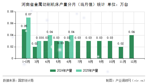 河南省金屬切削機(jī)床產(chǎn)量分月(當(dāng)月值)統(tǒng)計(jì) 河南省金屬切削機(jī)床產(chǎn)量分月(當(dāng)月值)統(tǒng)計(jì)