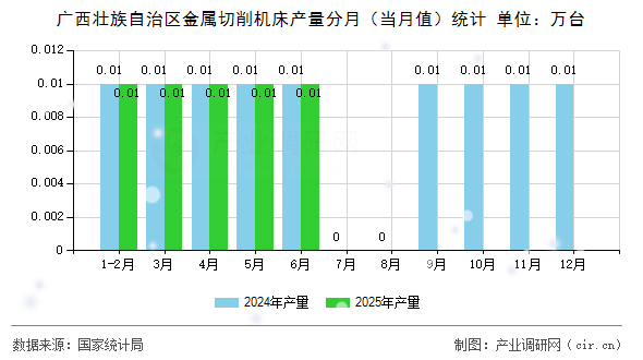 廣西壯族自治區(qū)金屬切削機床產(chǎn)量分月(當月值)統(tǒng)計 廣西壯族自治區(qū)金屬切削機床產(chǎn)量分月(當月值)統(tǒng)計