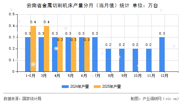 云南省金屬切削機床產(chǎn)量分月（當月值）統(tǒng)計