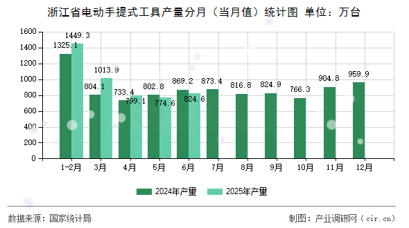 浙江省電動手提式工具產(chǎn)量分月（當月值）統(tǒng)計圖