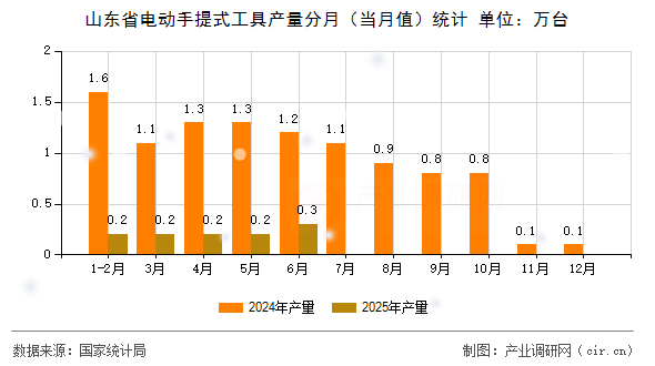 山東省電動(dòng)手提式工具產(chǎn)量分月(當(dāng)月值)統(tǒng)計(jì) 山東省電動(dòng)手提式工具產(chǎn)量分月(當(dāng)月值)統(tǒng)計(jì)