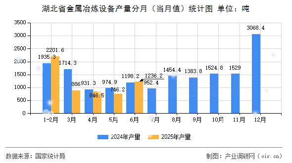 湖北省金屬冶煉設(shè)備產(chǎn)量分月（當月值）統(tǒng)計圖