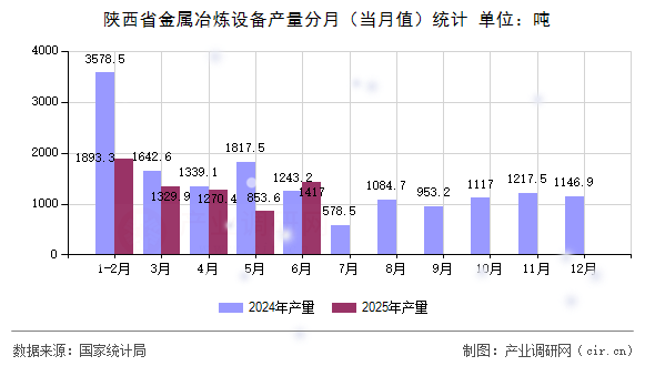 陜西省金屬冶煉設(shè)備產(chǎn)量分月（當(dāng)月值）統(tǒng)計