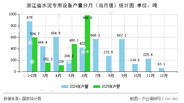 浙江省水泥專用設備產(chǎn)量分月（當月值）統(tǒng)計圖