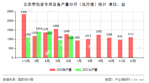 北京市包裝專用設(shè)備產(chǎn)量分月（當(dāng)月值）統(tǒng)計(jì)