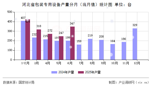 河北省包裝專用設(shè)備產(chǎn)量分月（當(dāng)月值）統(tǒng)計(jì)圖