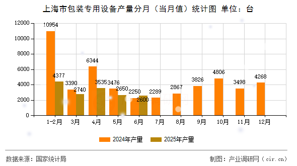 上海市包裝專用設(shè)備產(chǎn)量分月（當(dāng)月值）統(tǒng)計(jì)圖