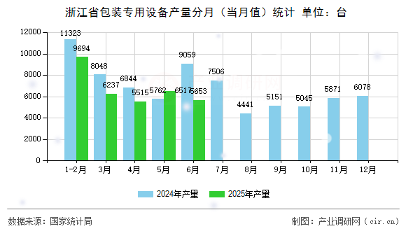 浙江省包裝專用設(shè)備產(chǎn)量分月（當(dāng)月值）統(tǒng)計(jì)