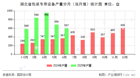 湖北省包裝專(zhuān)用設(shè)備產(chǎn)量分月(當(dāng)月值)統(tǒng)計(jì)圖 湖北省包裝專(zhuān)用設(shè)備產(chǎn)量分月(當(dāng)月值)統(tǒng)計(jì)圖