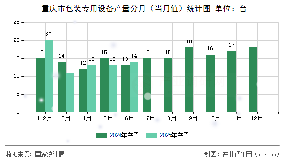 重慶市包裝專用設(shè)備產(chǎn)量分月（當(dāng)月值）統(tǒng)計(jì)圖