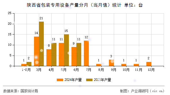 陜西省包裝專用設備產量分月(當月值)統(tǒng)計 陜西省包裝專用設備產量分月(當月值)統(tǒng)計