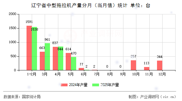 遼寧省中型拖拉機產(chǎn)量分月（當(dāng)月值）統(tǒng)計