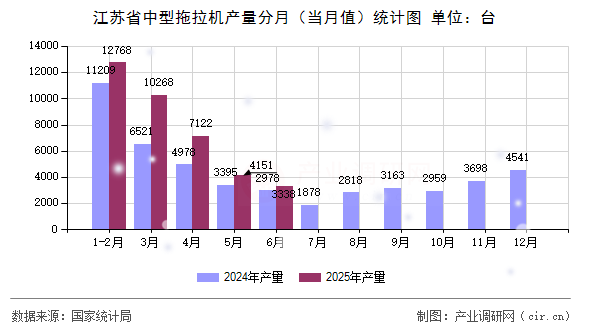 江蘇省中型拖拉機產(chǎn)量分月（當(dāng)月值）統(tǒng)計圖