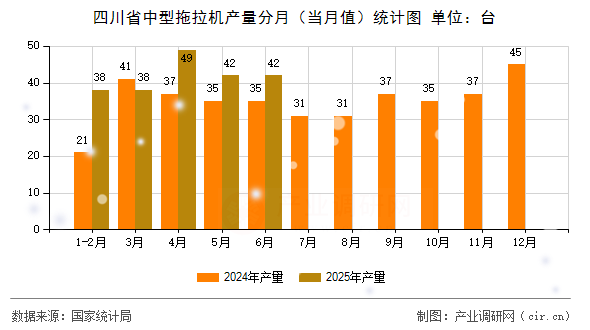 四川省中型拖拉機(jī)產(chǎn)量分月（當(dāng)月值）統(tǒng)計(jì)圖