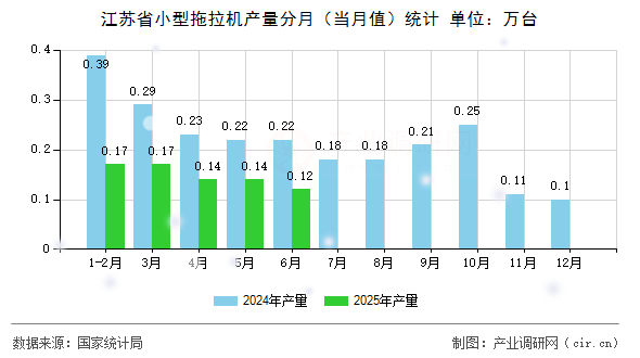 江蘇省小型拖拉機產(chǎn)量分月(當月值)統(tǒng)計 江蘇省小型拖拉機產(chǎn)量分月(當月值)統(tǒng)計