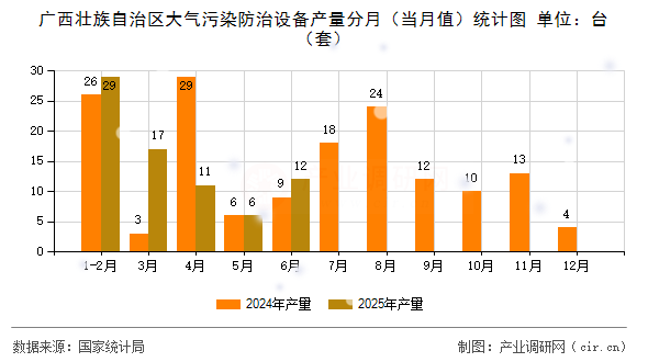 廣西壯族自治區(qū)大氣污染防治設(shè)備產(chǎn)量分月（當(dāng)月值）統(tǒng)計(jì)圖