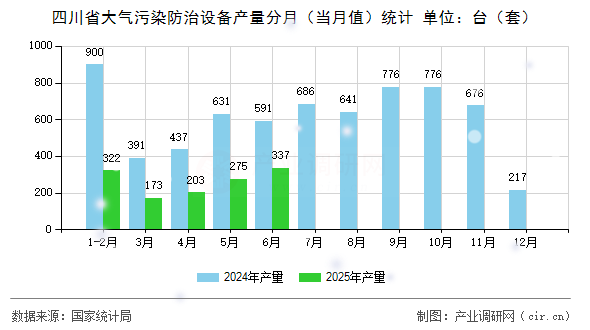 四川省大氣污染防治設(shè)備產(chǎn)量分月（當(dāng)月值）統(tǒng)計