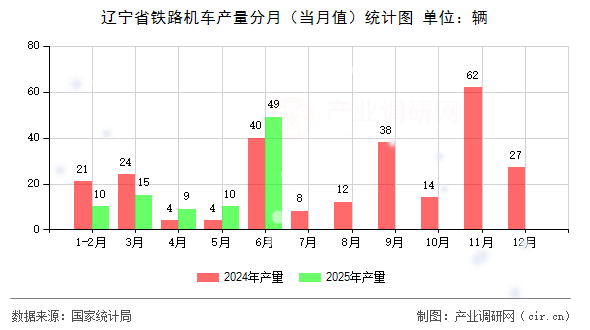 遼寧省鐵路機車產(chǎn)量分月(當(dāng)月值)統(tǒng)計圖 遼寧省鐵路機車產(chǎn)量分月(當(dāng)月值)統(tǒng)計圖