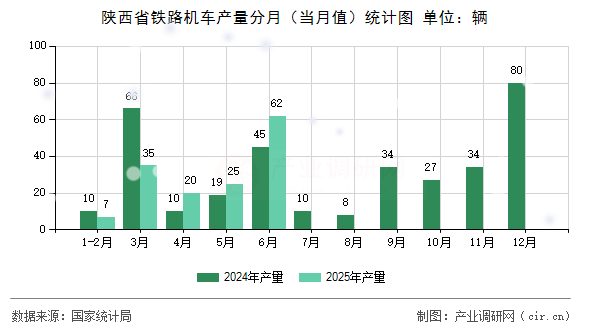 陜西省鐵路機(jī)車產(chǎn)量分月(當(dāng)月值)統(tǒng)計圖 陜西省鐵路機(jī)車產(chǎn)量分月(當(dāng)月值)統(tǒng)計圖