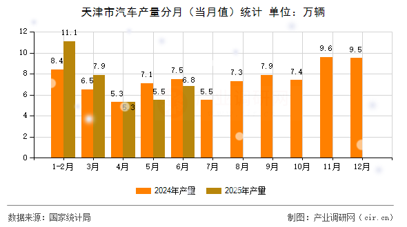天津市汽車產(chǎn)量分月（當(dāng)月值）統(tǒng)計