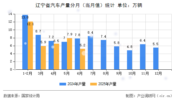 遼寧省汽車(chē)產(chǎn)量分月（當(dāng)月值）統(tǒng)計(jì)