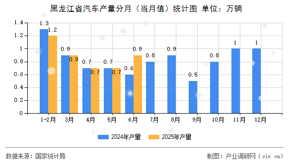 黑龍江省汽車(chē)產(chǎn)量分月（當(dāng)月值）統(tǒng)計(jì)圖