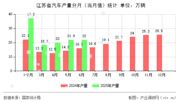江蘇省汽車產(chǎn)量分月（當(dāng)月值）統(tǒng)計(jì)