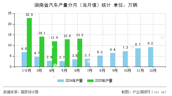 湖南省汽車產量分月（當月值）統(tǒng)計