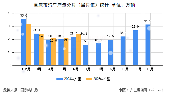 重慶市汽車產(chǎn)量分月（當(dāng)月值）統(tǒng)計