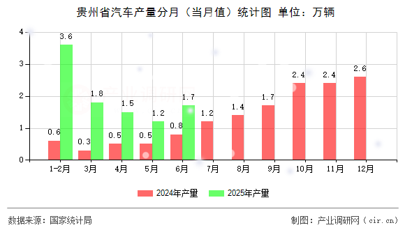 貴州省汽車產(chǎn)量分月（當月值）統(tǒng)計圖