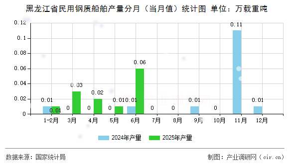 黑龍江省民用鋼質(zhì)船舶產(chǎn)量分月（當月值）統(tǒng)計圖